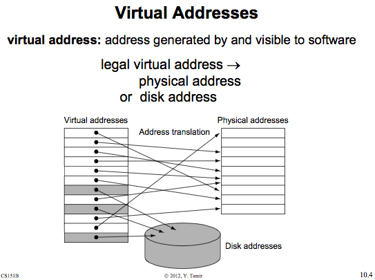 Virtual Addresses